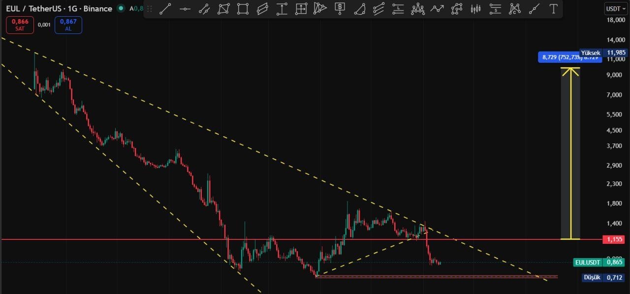 اسکرین‌شات سیگنال EULUSDT LONG از Binance Spot & FutuRes Signals 🐋