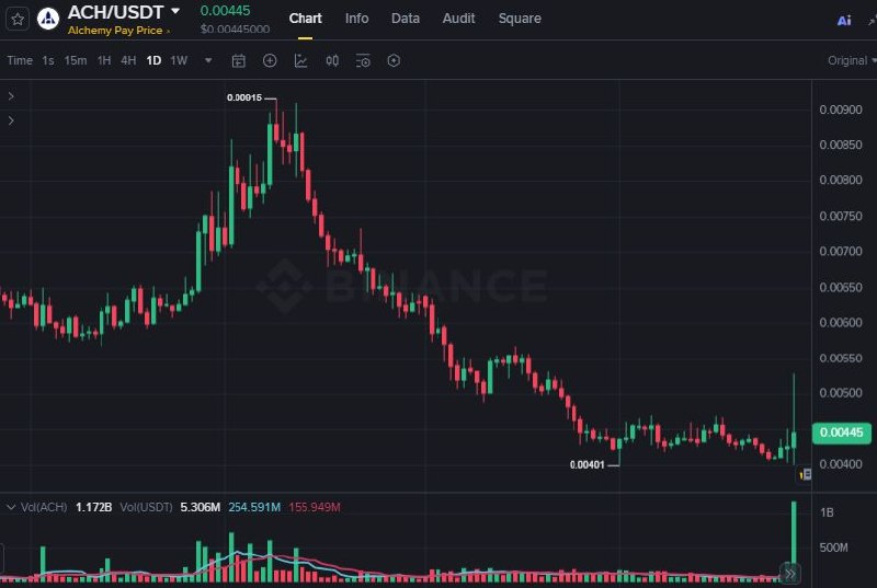 اسکرین‌شات سیگنال ACHUSDT LONG از Binance Spot & FutuRes Signals 🐋