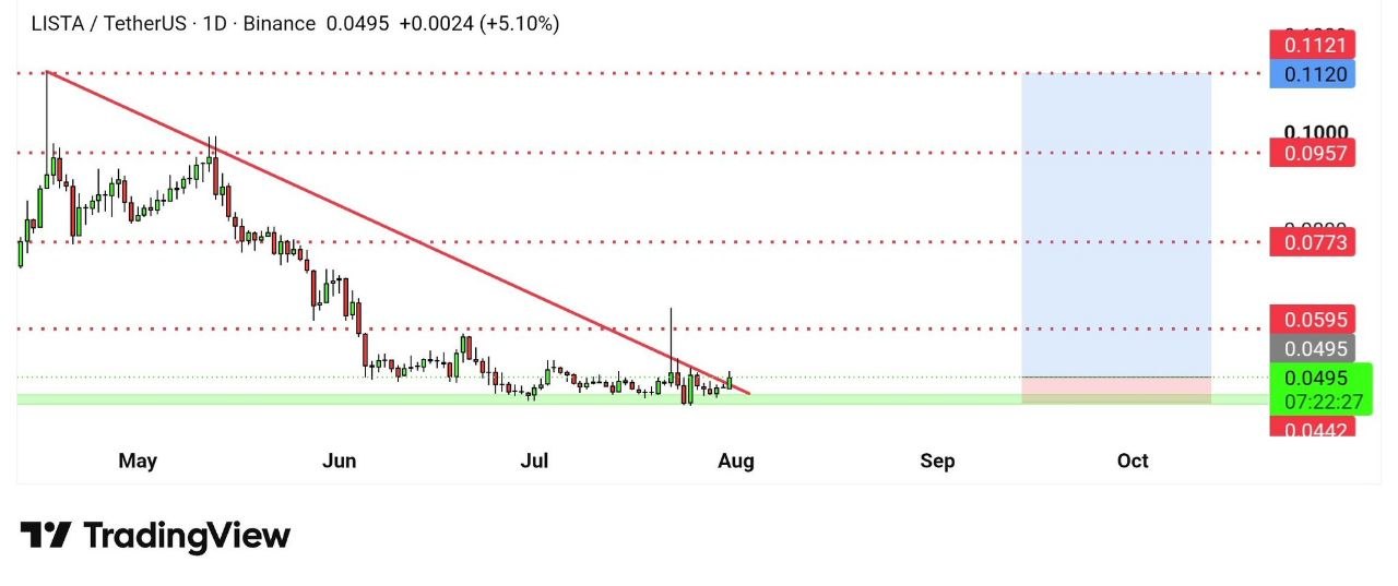 اسکرین‌شات سیگنال LISTAUSDT LONG از Binance Spot & FutuRes Signals 🐋