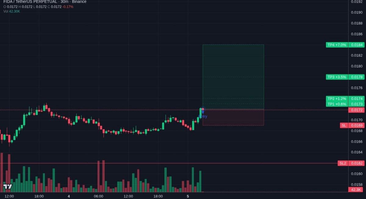 FIDAUSDT LONG signal screenshot by Binance Spot & FutuRes Signals 🐋