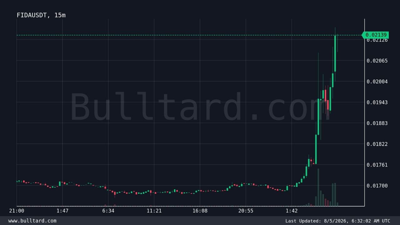 FIDAUSDT LONG signal screenshot by Binance Spot & FutuRes Signals 🐋