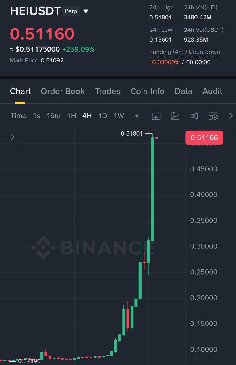 اسکرین‌شات سیگنال HEIUSDT LONG از Binance Spot & FutuRes Signals 🐋