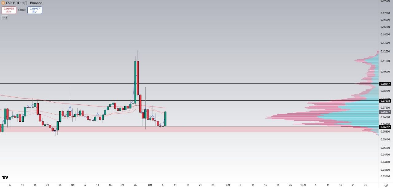 Скриншот сигнала ESPUSDT LONG от Binance Spot & FutuRes Signals 🐋