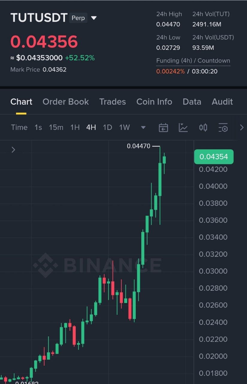 Скриншот сигнала TUTUSDT LONG от Binance Spot & FutuRes Signals 🐋
