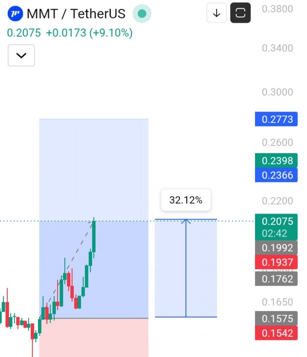 اسکرین‌شات سیگنال MMTUSDT LONG از Binance Spot & FutuRes Signals 🐋