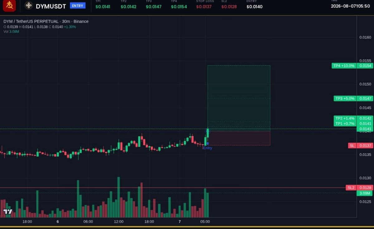 اسکرین‌شات سیگنال DYMUSDT LONG از Binance Spot & FutuRes Signals 🐋