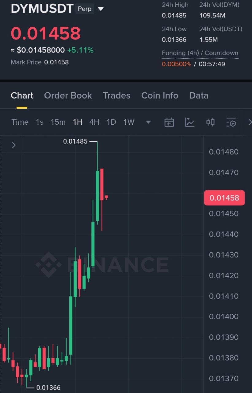 اسکرین‌شات سیگنال DYMUSDT LONG از Binance Spot & FutuRes Signals 🐋