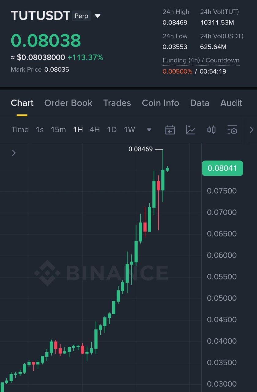اسکرین‌شات سیگنال TUTUSDT LONG از Binance Spot & FutuRes Signals 🐋
