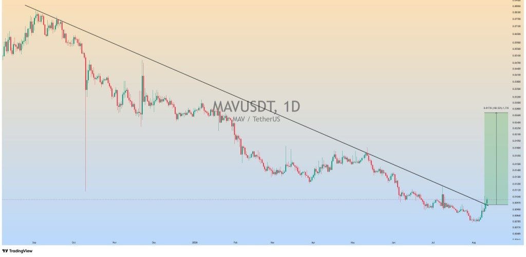 اسکرین‌شات سیگنال MAVUSDT LONG از Binance Spot & FutuRes Signals 🐋