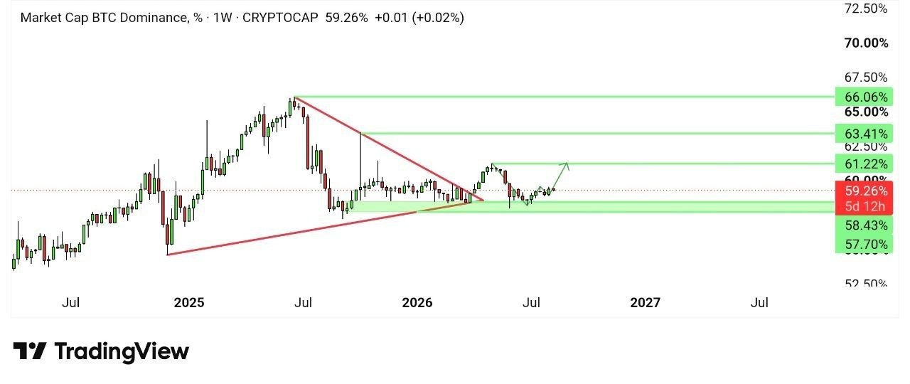 BTCD — نمودار از پست اصلی Binance Spot & FutuRes Signals 🐋
