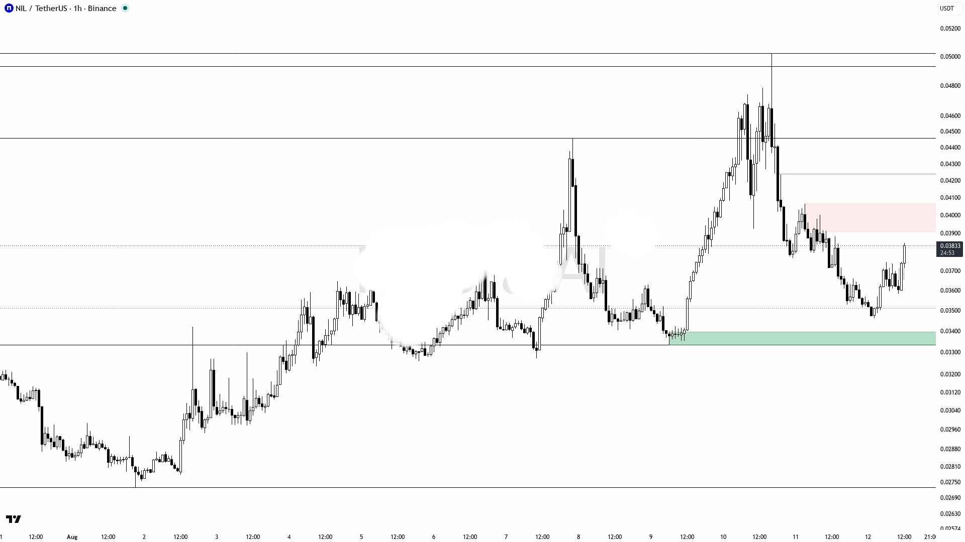 اسکرین‌شات سیگنال NILUSDT LONG از Binance Spot & FutuRes Signals 🐋