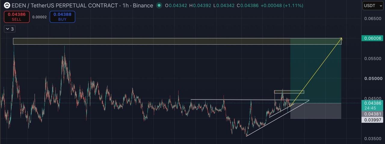 Скриншот сигнала EDENUSDT LONG от Binance Spot & FutuRes Signals 🐋