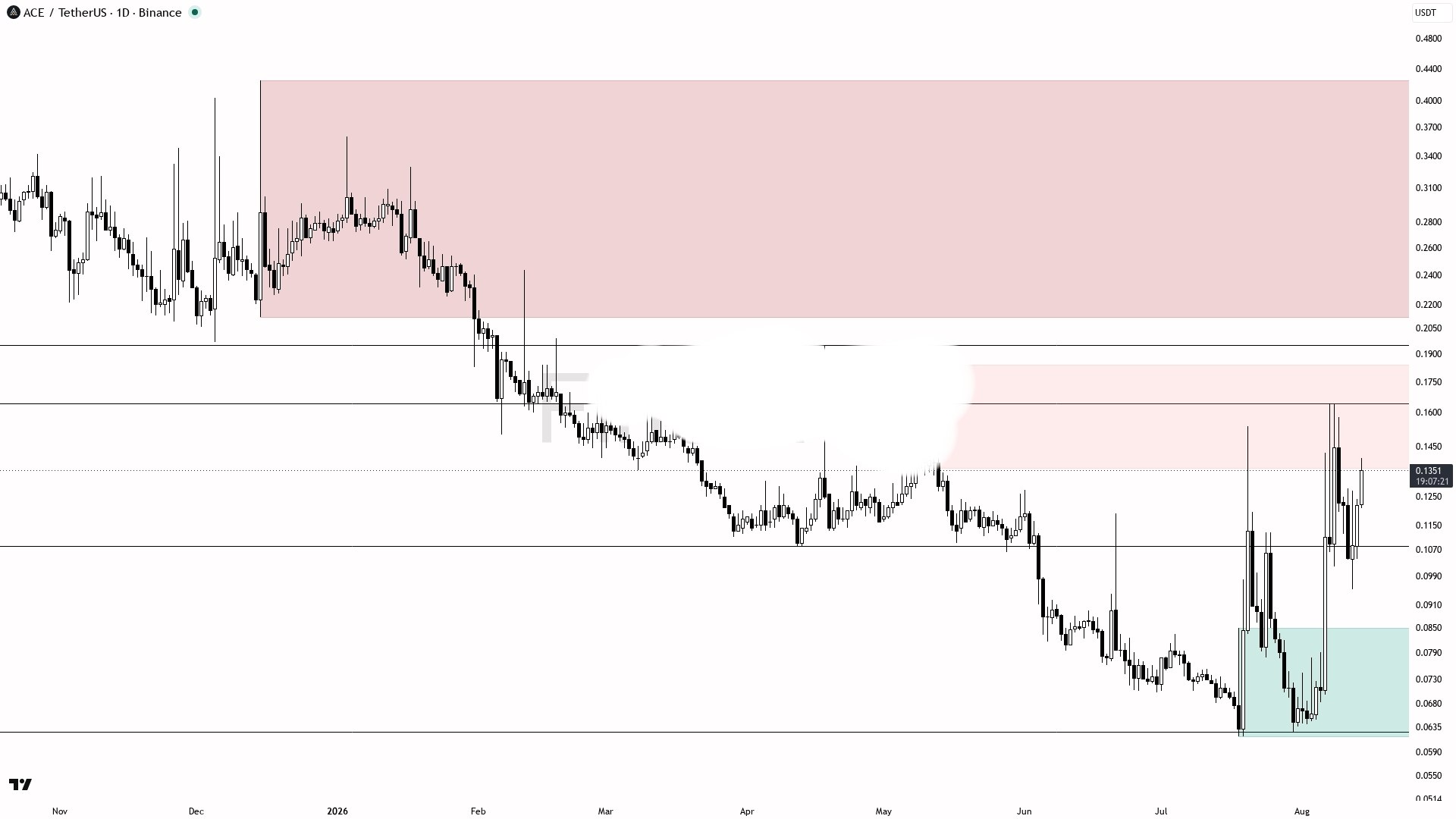 اسکرین‌شات سیگنال ACEUSDT LONG از Binance Spot & FutuRes Signals 🐋