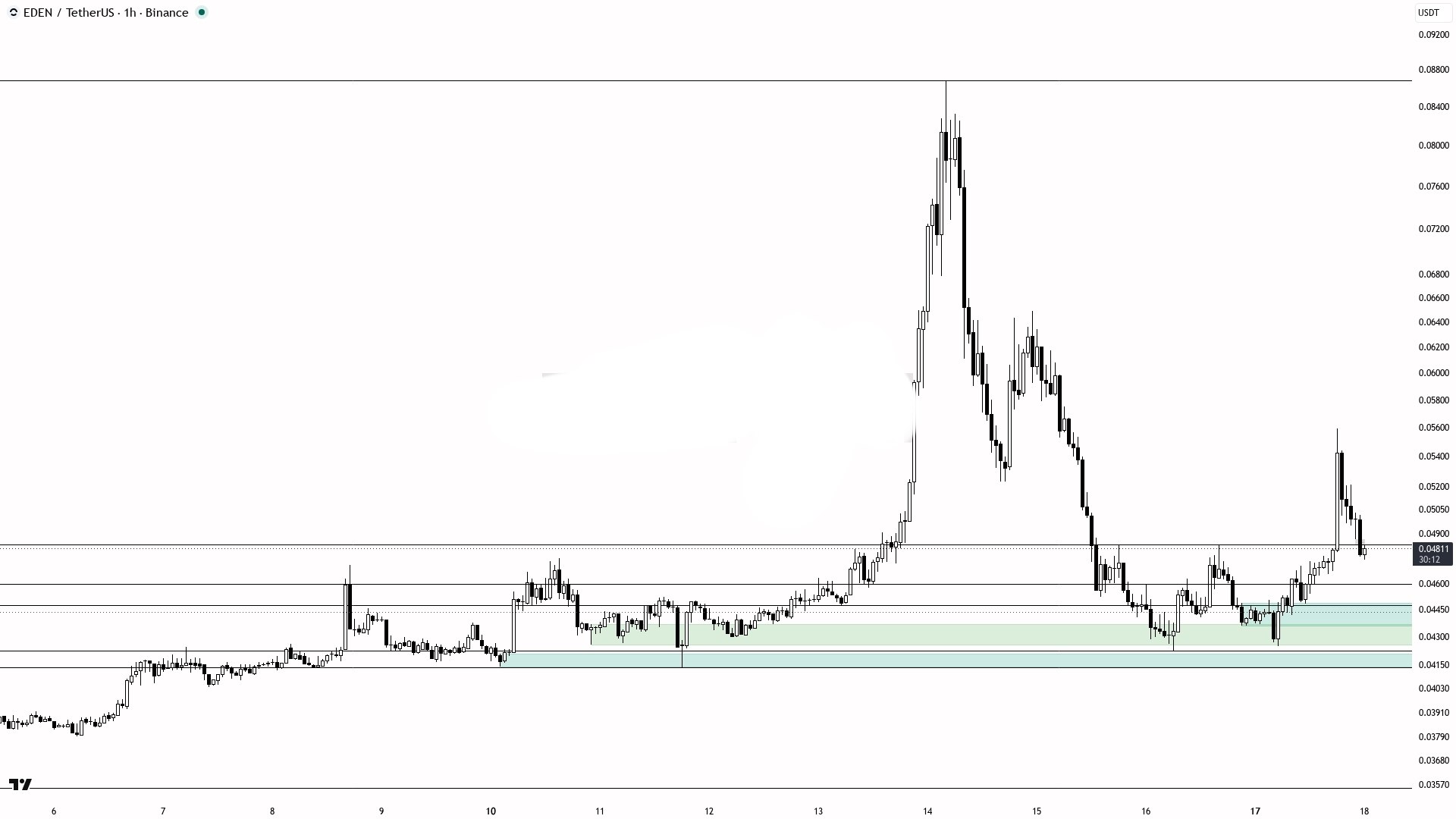 EDENUSDT LONG signal screenshot by Binance Spot & FutuRes Signals 🐋