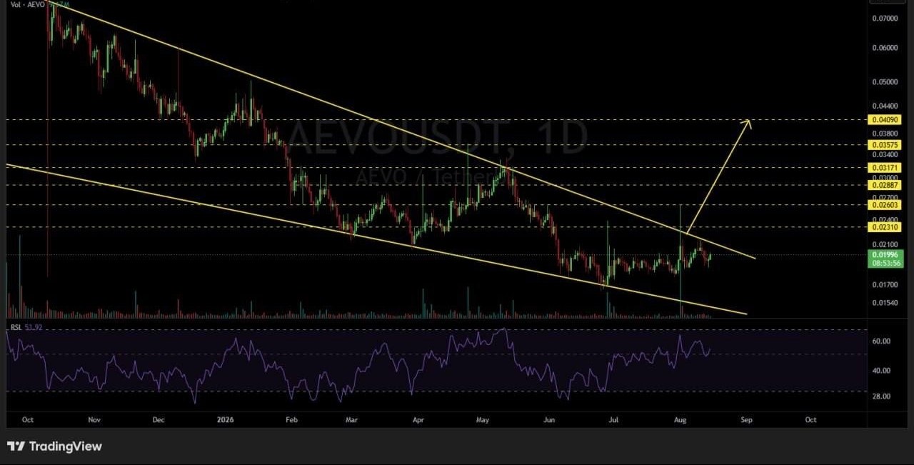 AEVOUSDT LONG signal screenshot by Binance Spot & FutuRes Signals 🐋