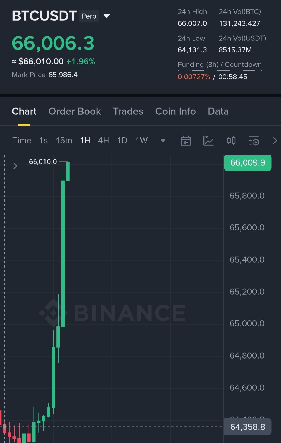 اسکرین‌شات سیگنال BTCUSDT LONG از Binance Spot & FutuRes Signals 🐋