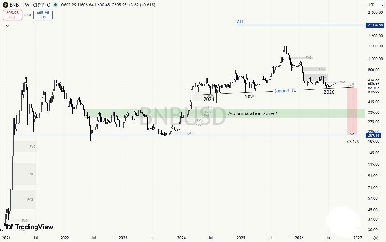 BNBUSDT LONG signal screenshot by Binance Spot & FutuRes Signals 🐋