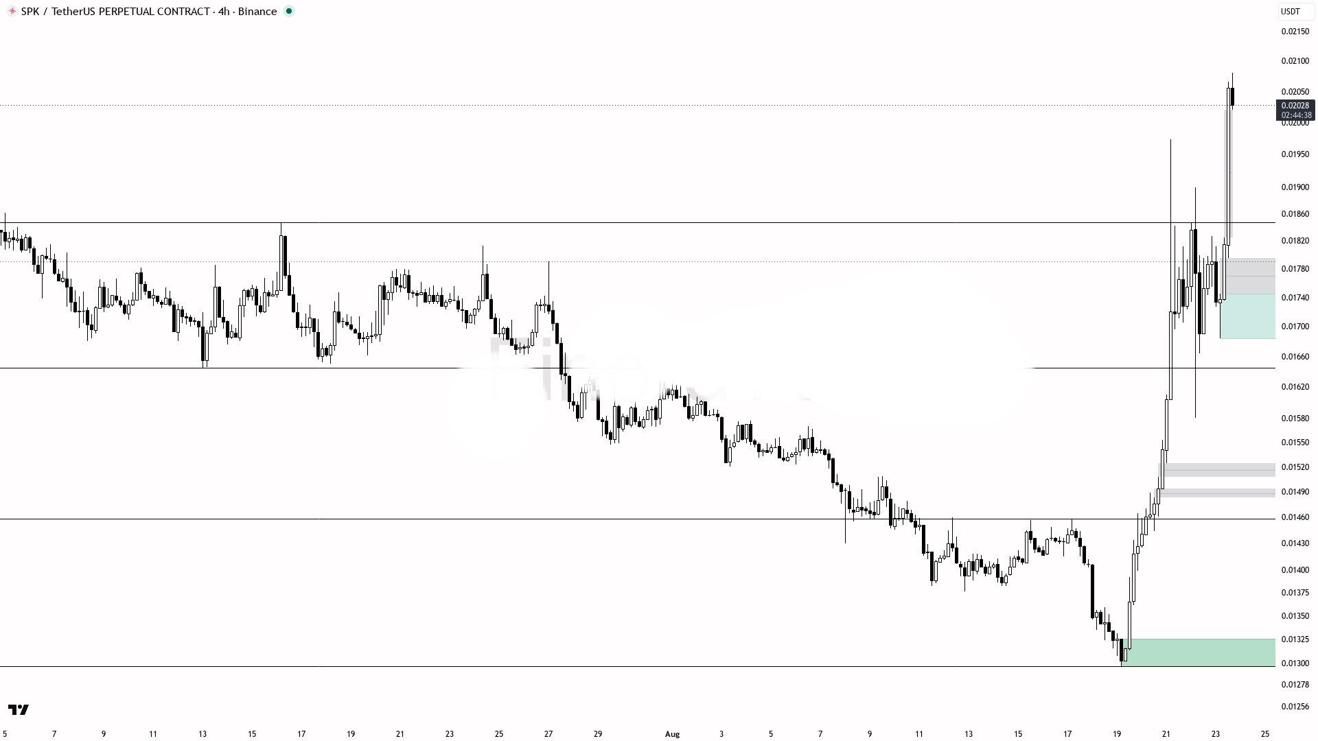 SPKUSDT LONG signal screenshot by Binance Spot & FutuRes Signals 🐋