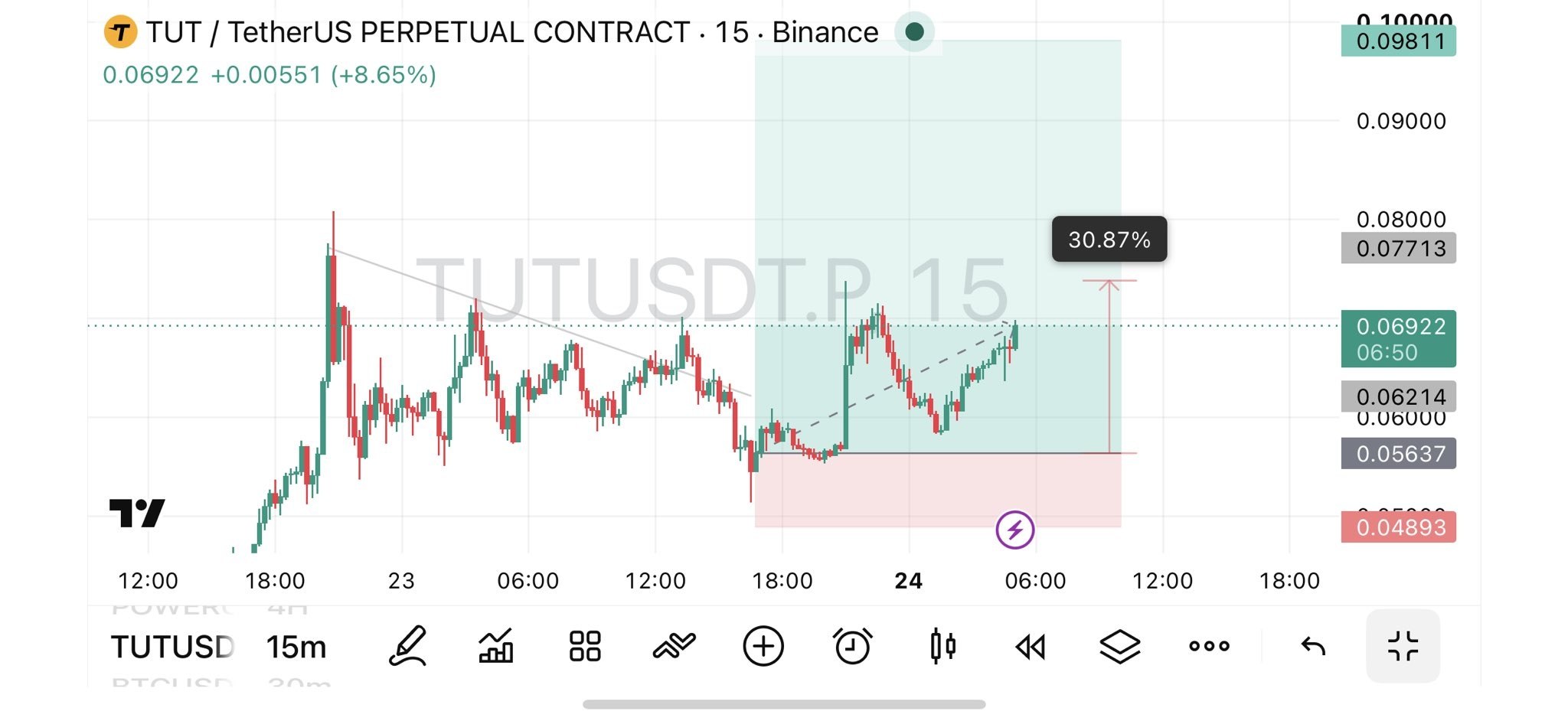 TUTUSDT LONG signal screenshot by Binance Spot & FutuRes Signals 🐋