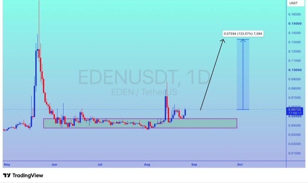 EDENUSDT LONG signal screenshot by Binance Spot & FutuRes Signals 🐋