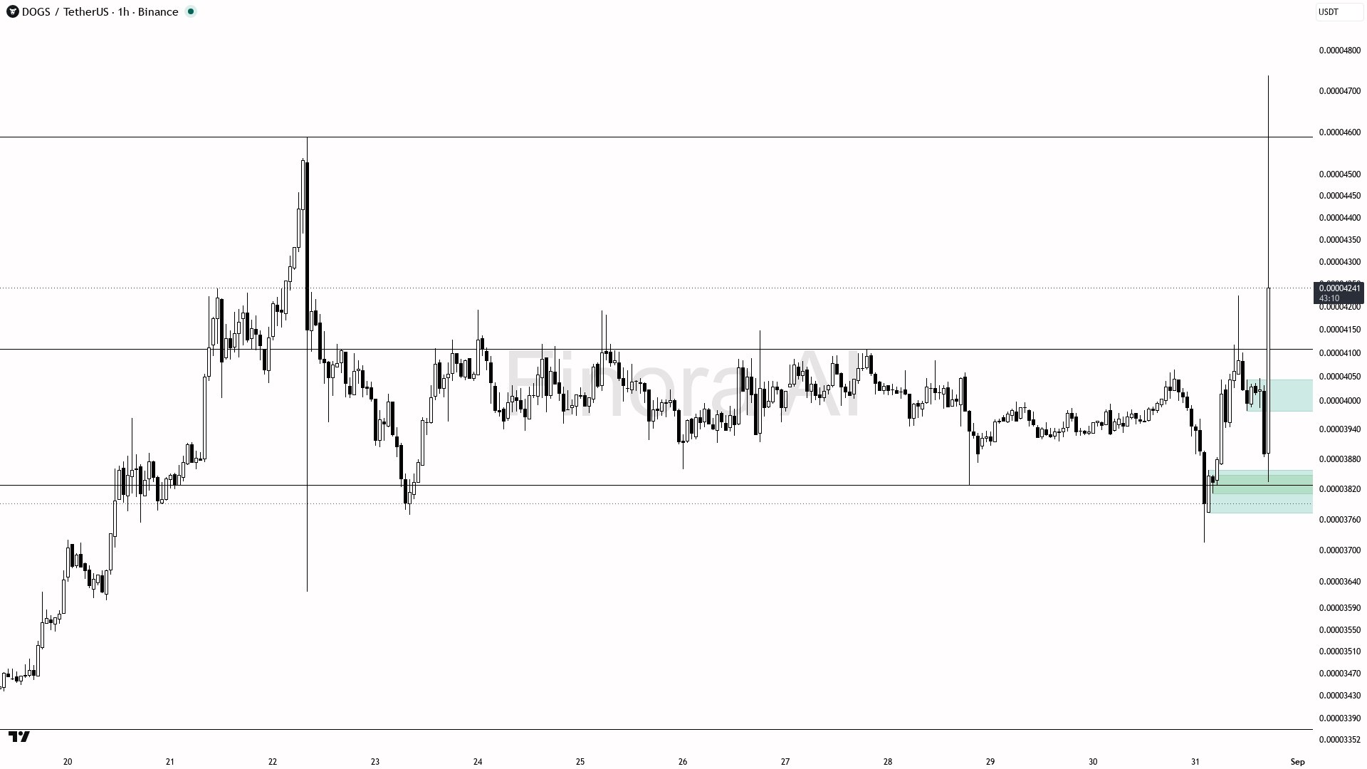 Скриншот сигнала DOGSUSDT SHORT от Binance Spot & FutuRes Signals 🐋