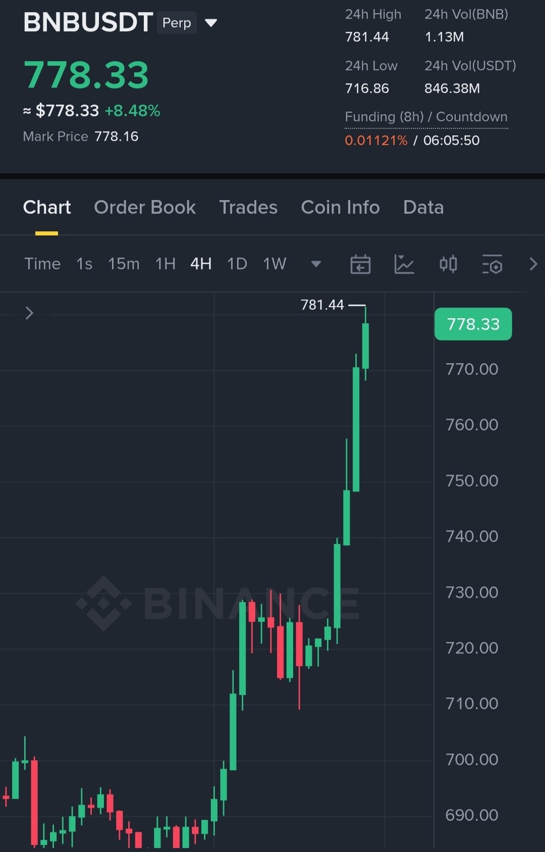 اسکرین‌شات سیگنال BNBUSDT LONG از Binance Spot & FutuRes Signals 🐋