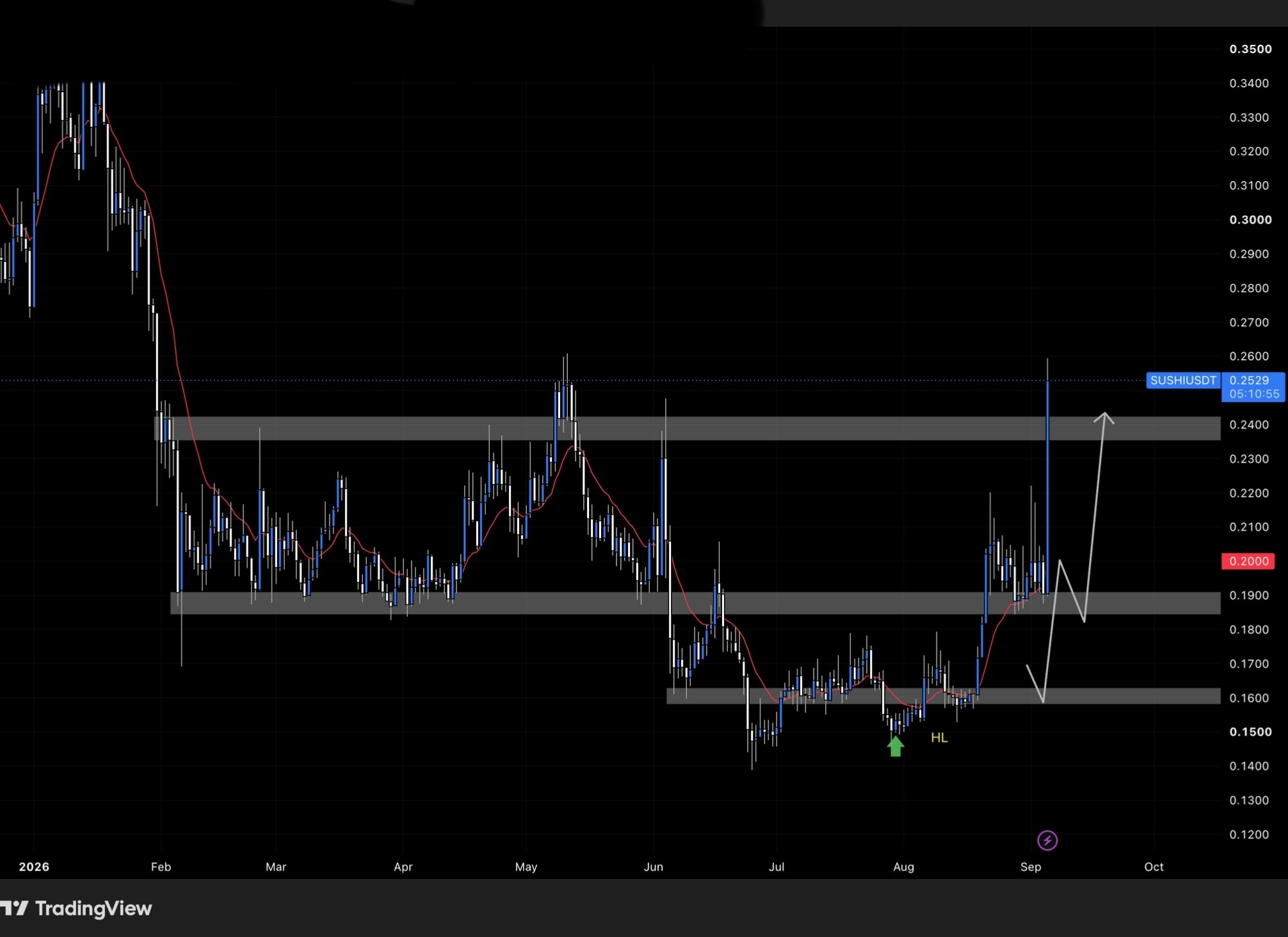 اسکرین‌شات سیگنال SUSHIUSDT LONG از Binance Spot & FutuRes Signals 🐋