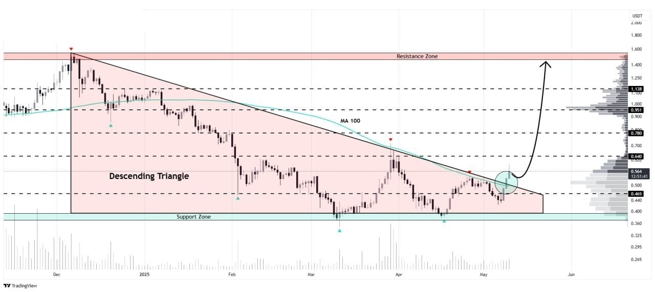 اسکرین‌شات سیگنال GUSDT LONG از Binance Spot & FutuRes Signals 🐋