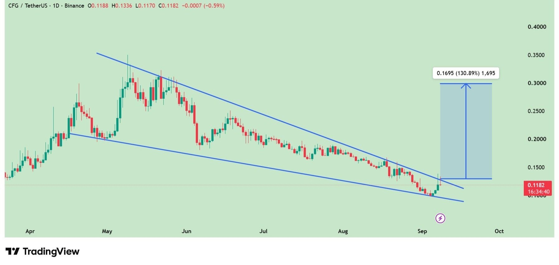اسکرین‌شات سیگنال CFGUSDT LONG از Binance Spot & FutuRes Signals 🐋
