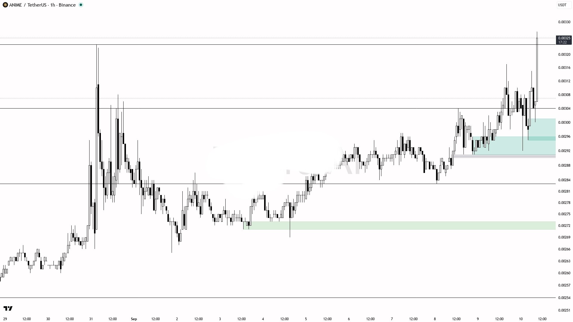 اسکرین‌شات سیگنال ANIMEUSDT LONG از Binance Spot & FutuRes Signals 🐋