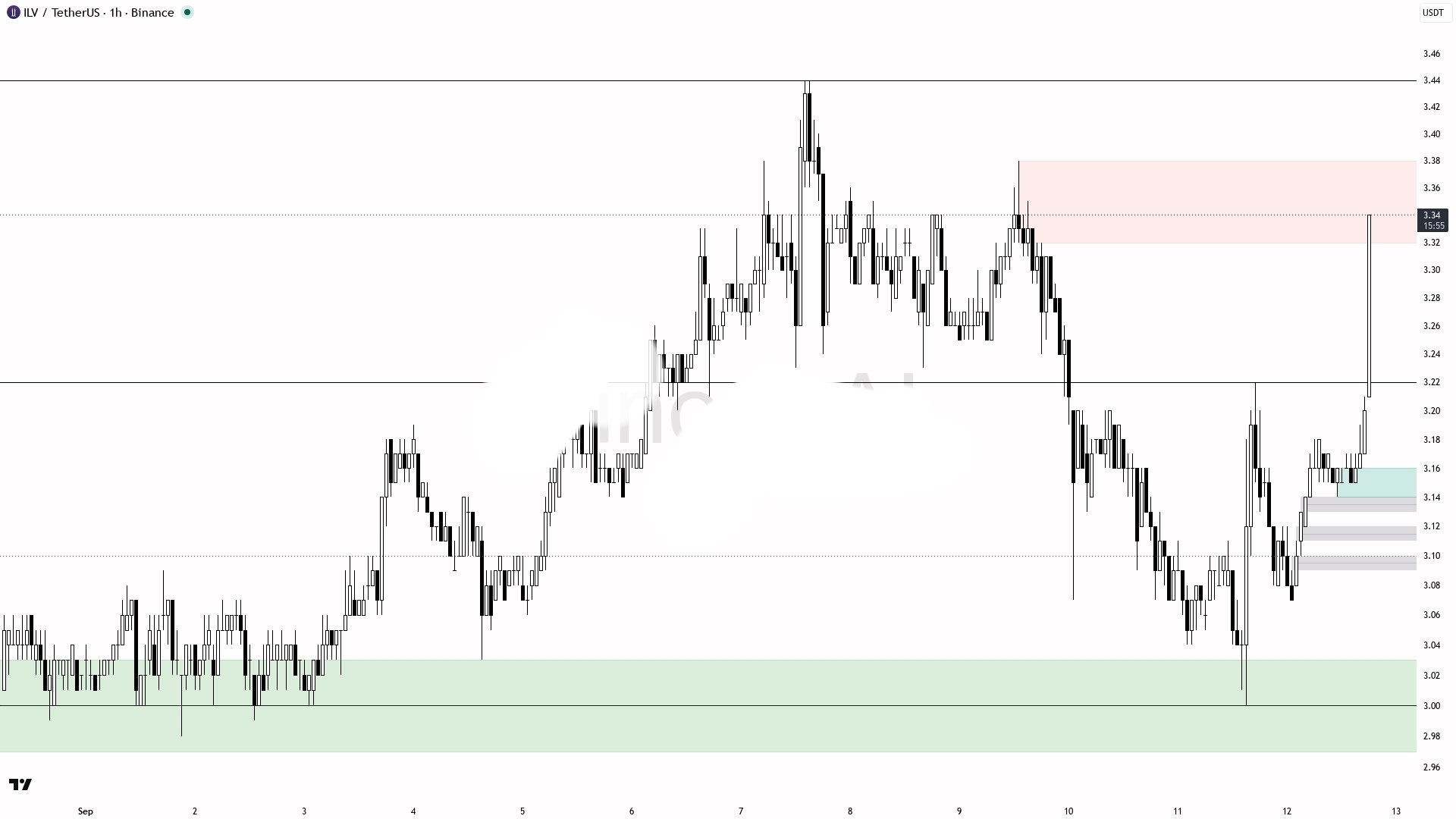 اسکرین‌شات سیگنال ILVUSDT LONG از Binance Spot & FutuRes Signals 🐋