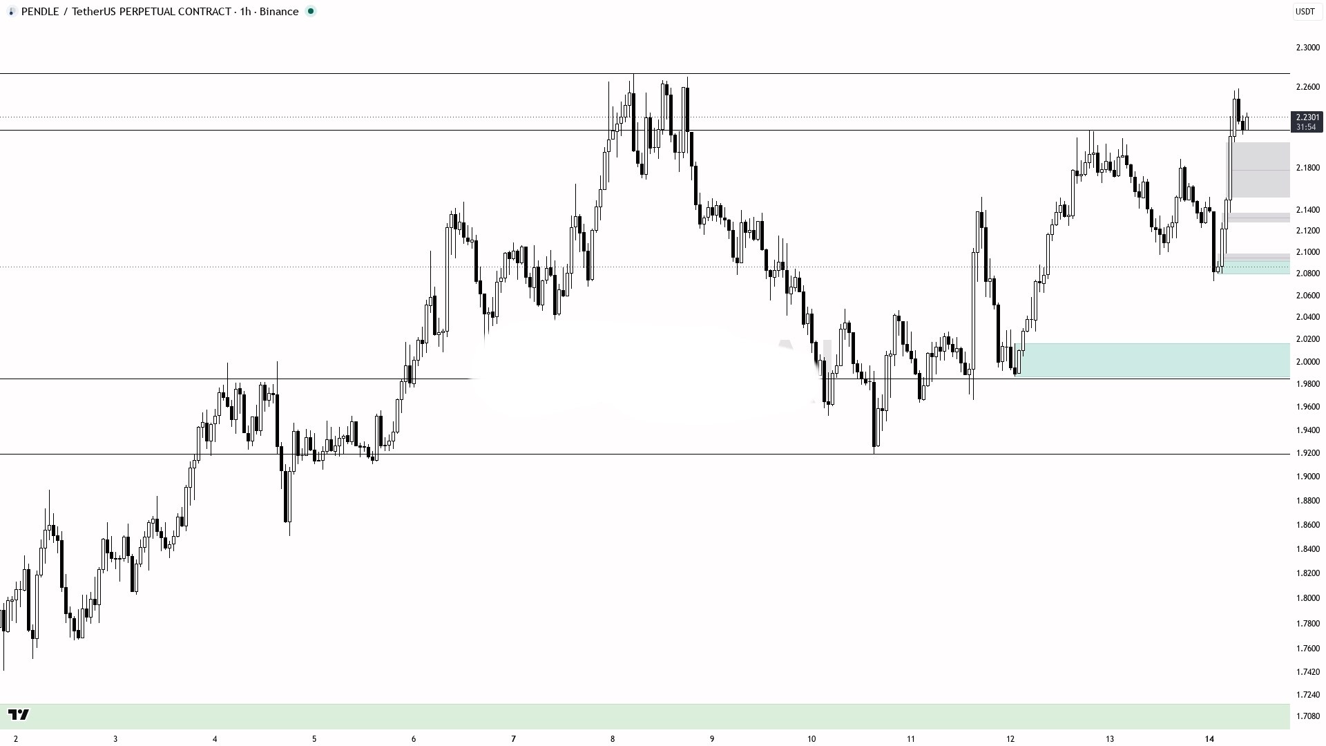 اسکرین‌شات سیگنال PENDLEUSDT LONG از Binance Spot & FutuRes Signals 🐋