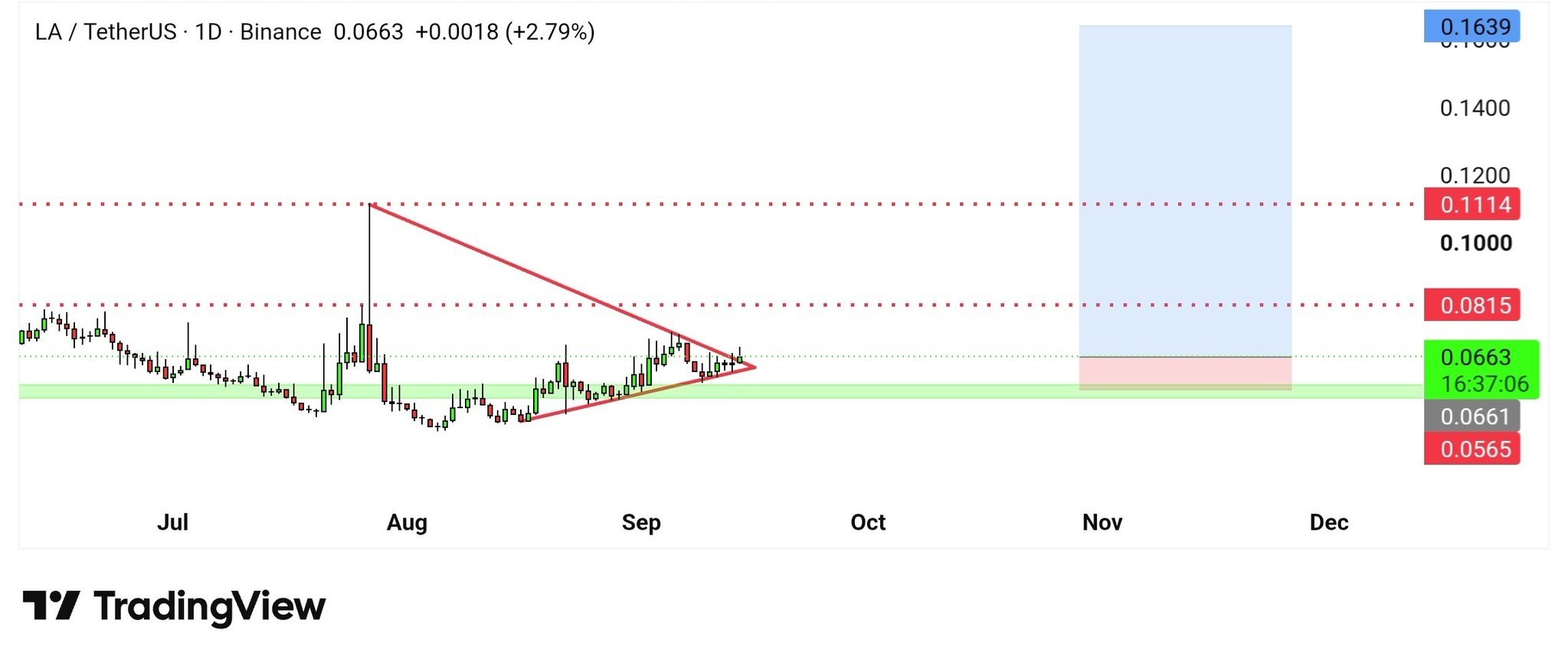 اسکرین‌شات سیگنال LAUSDT LONG از Binance Spot & FutuRes Signals 🐋