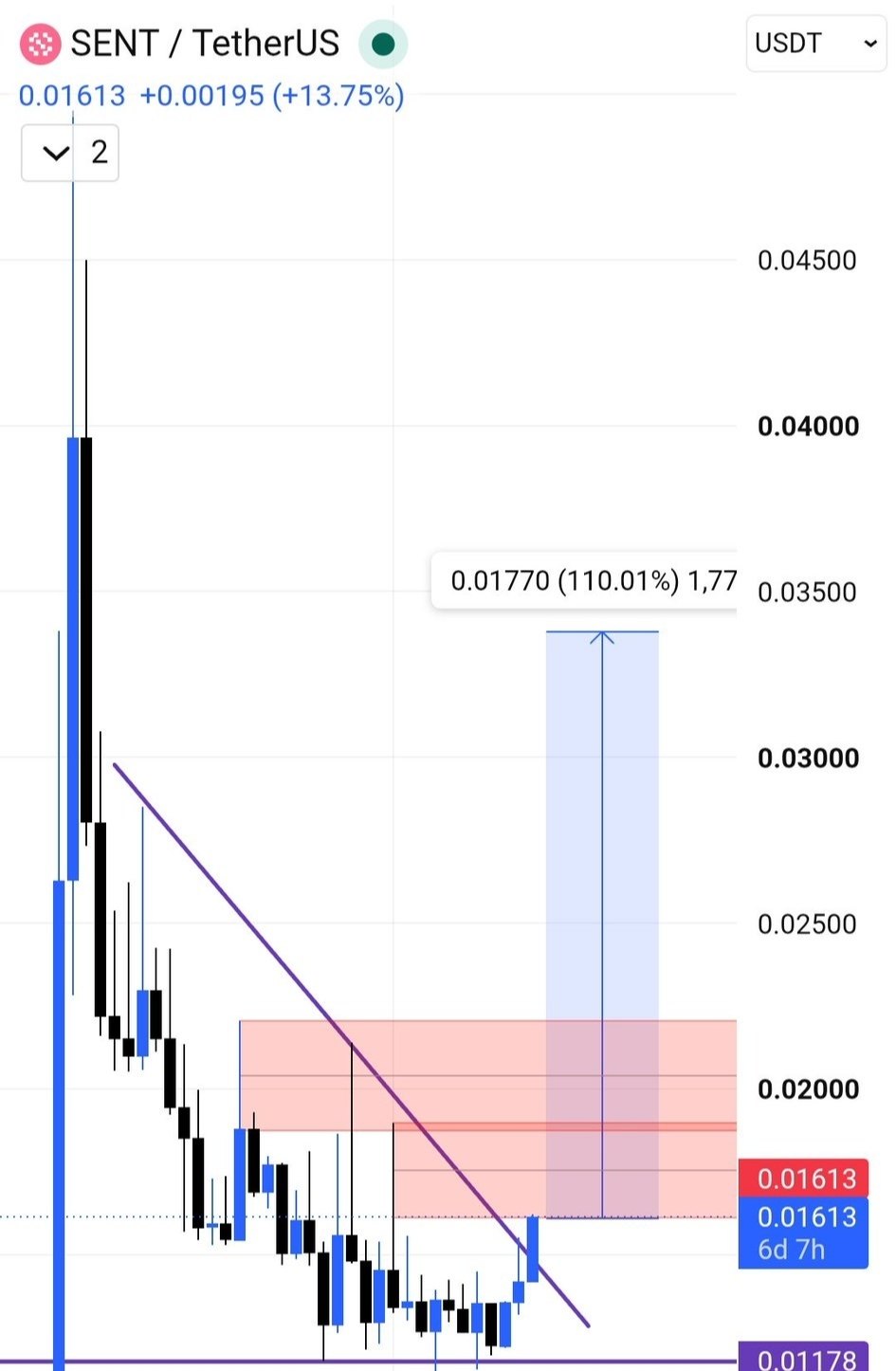 اسکرین‌شات سیگنال SENTUSDT LONG از Binance Spot & FutuRes Signals 🐋