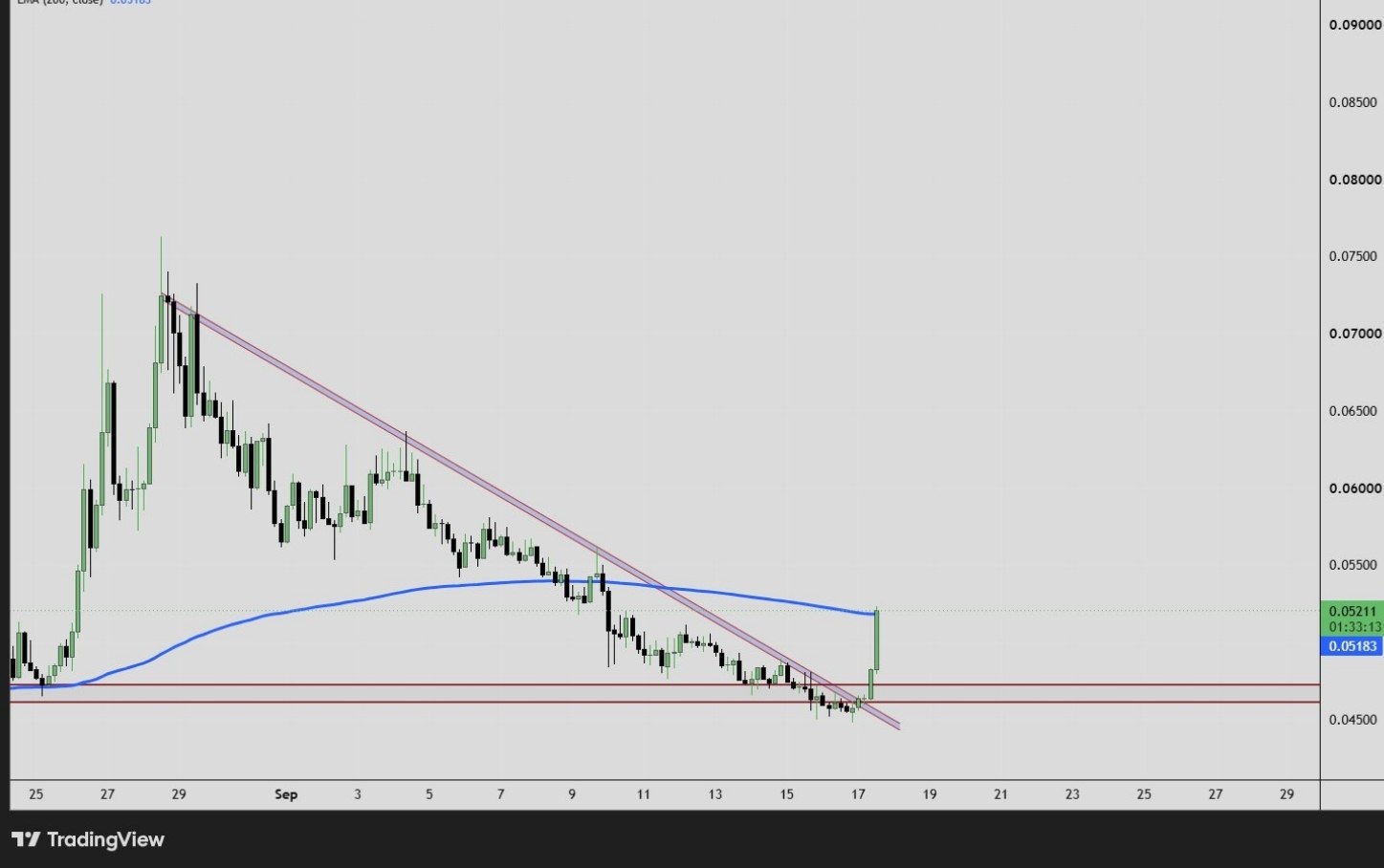 اسکرین‌شات سیگنال EDENUSDT LONG از Binance Spot & FutuRes Signals 🐋