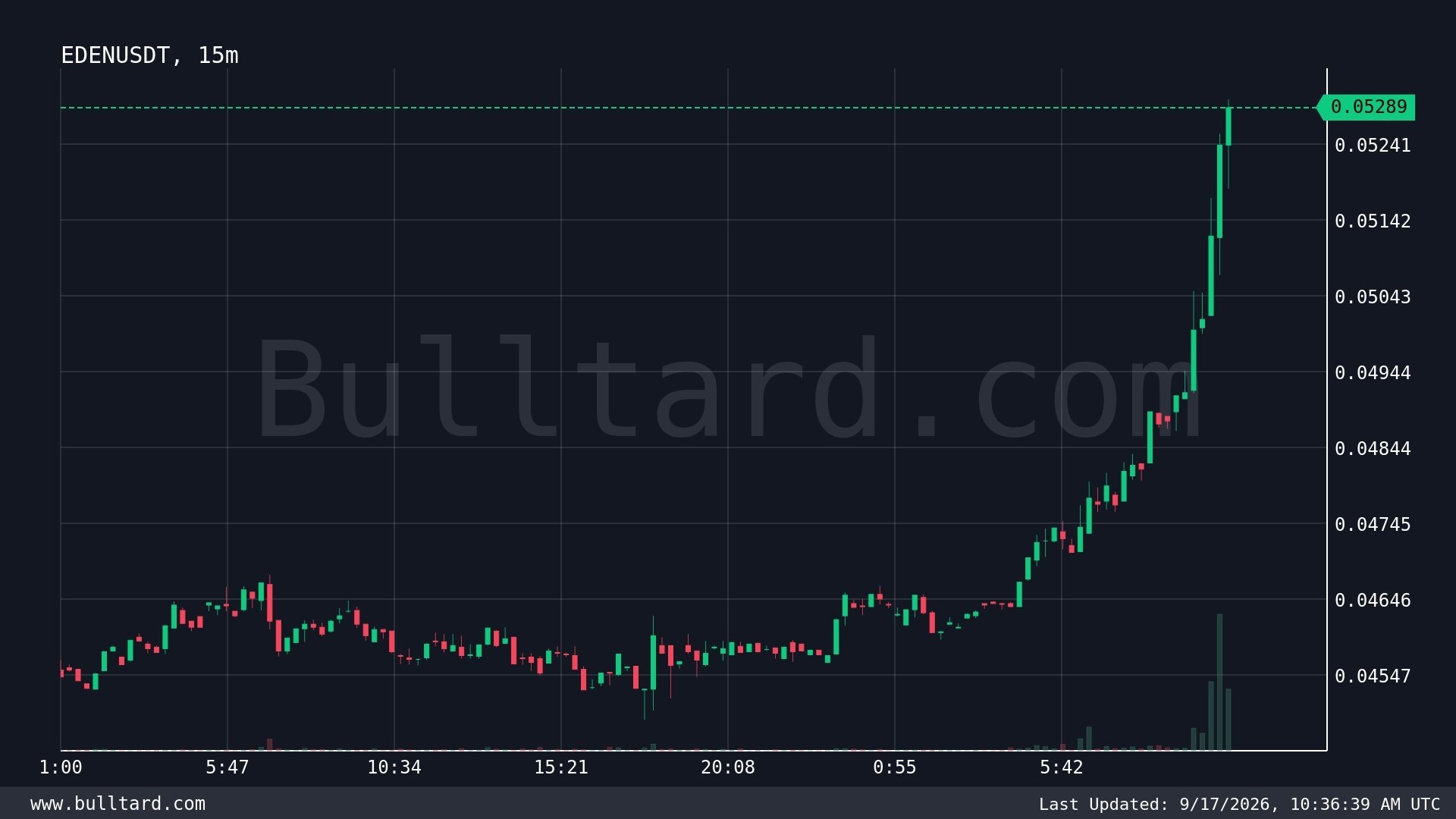 Скриншот сигнала EDENUSDT LONG от Binance Spot & FutuRes Signals 🐋