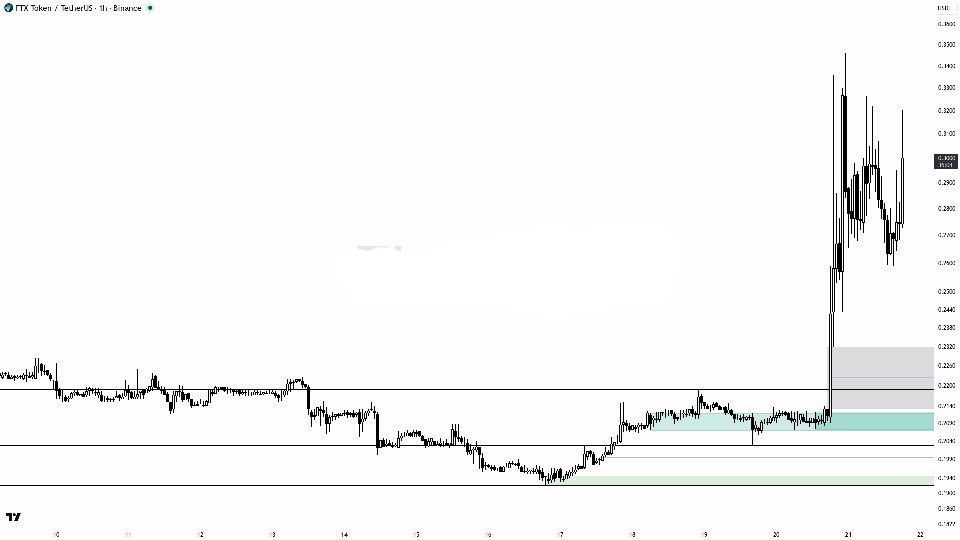 اسکرین‌شات سیگنال FTTUSDT SHORT از Binance Spot & FutuRes Signals 🐋