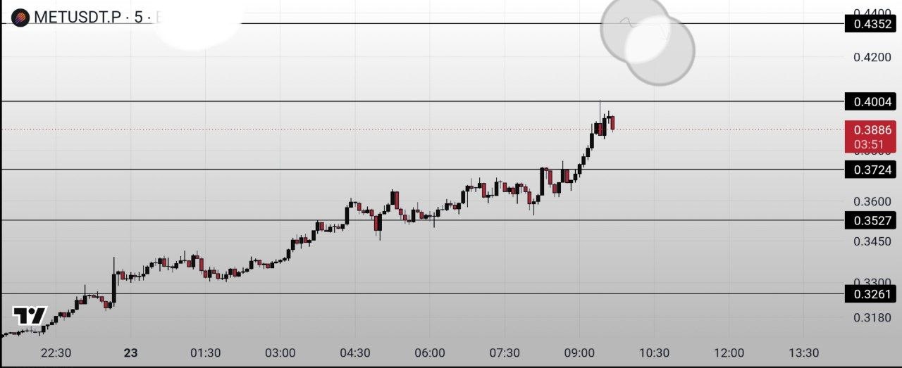 Скриншот сигнала METUSDT LONG от Binance Spot & FutuRes Signals 🐋