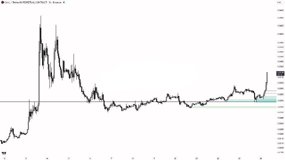 Скриншот сигнала CVCUSDT LONG от Binance Spot & FutuRes Signals 🐋
