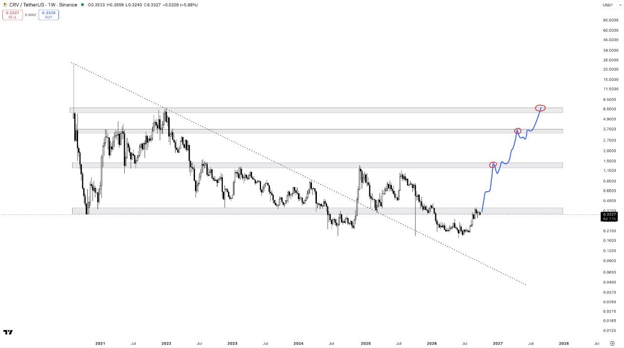 Скриншот сигнала CRVUSDT LONG от Binance Spot & FutuRes Signals 🐋