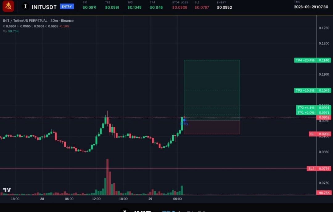 Скриншот сигнала INITUSDT LONG от Binance Spot & FutuRes Signals 🐋