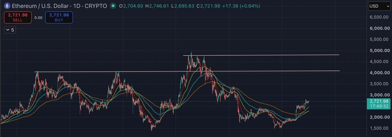Скриншот сигнала ETHUSDT LONG от Binance Spot & FutuRes Signals 🐋