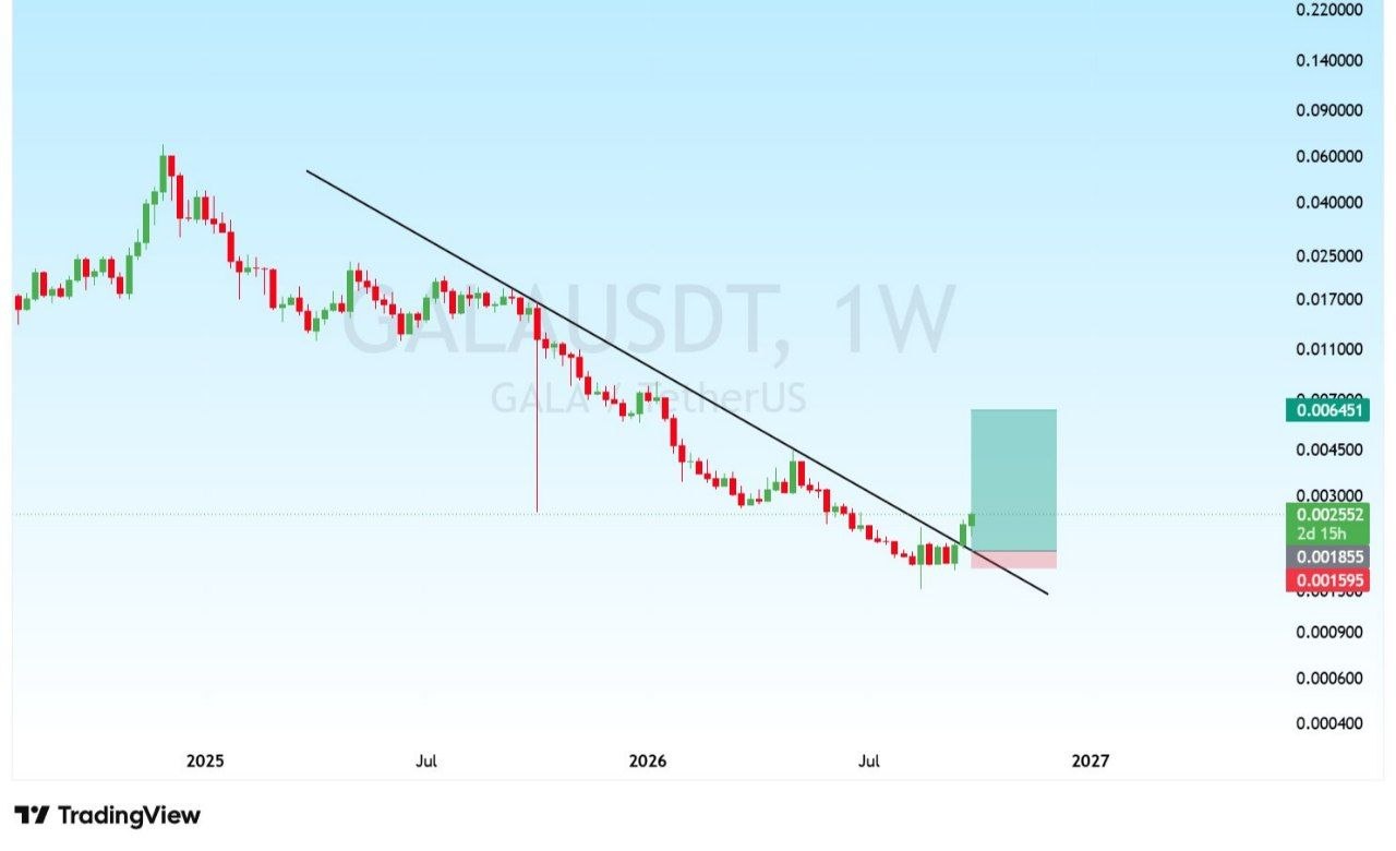 GALAUSDT LONG signal screenshot by Binance Spot & FutuRes Signals 🐋