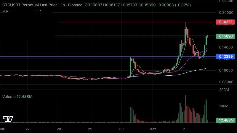Скриншот сигнала GTCUSDT LONG от Binance Spot & FutuRes Signals 🐋