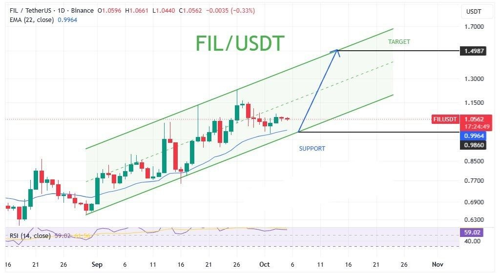 Скриншот сигнала FILUSDT LONG от Binance Spot & FutuRes Signals 🐋