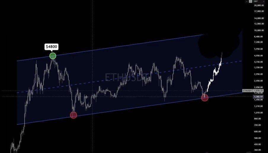 Скриншот сигнала ETHUSDT LONG от Binance Spot & FutuRes Signals 🐋