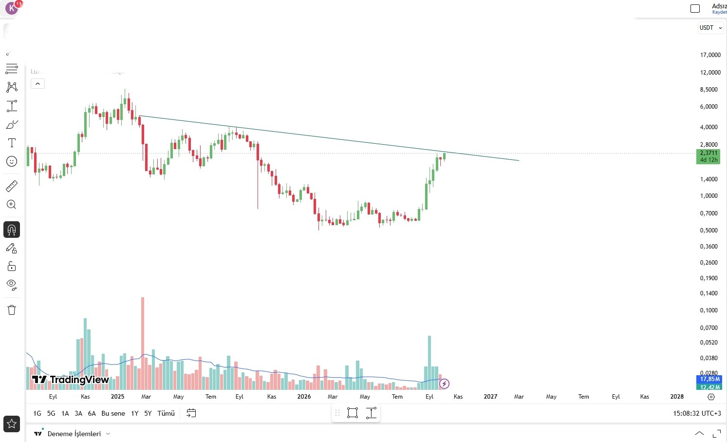 RAYUSDT LONG signal screenshot by Binance Spot & FutuRes Signals 🐋