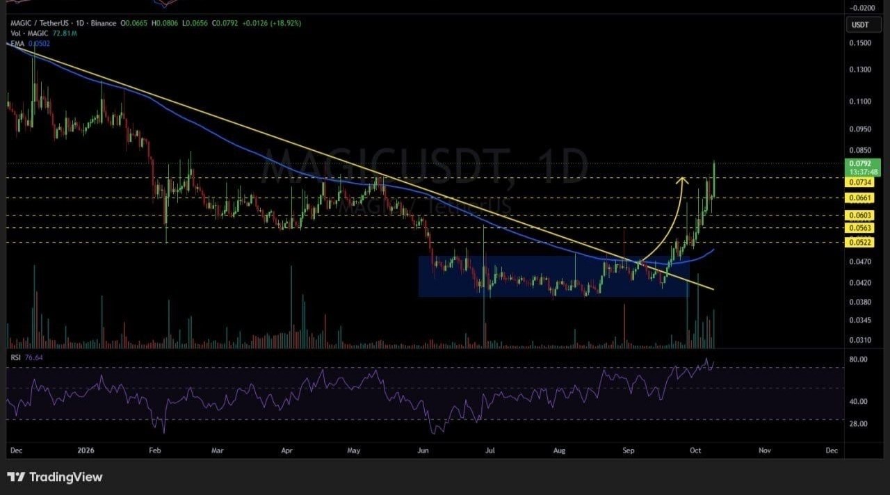 MAGICUSDT LONG signal screenshot by Binance Spot & FutuRes Signals 🐋