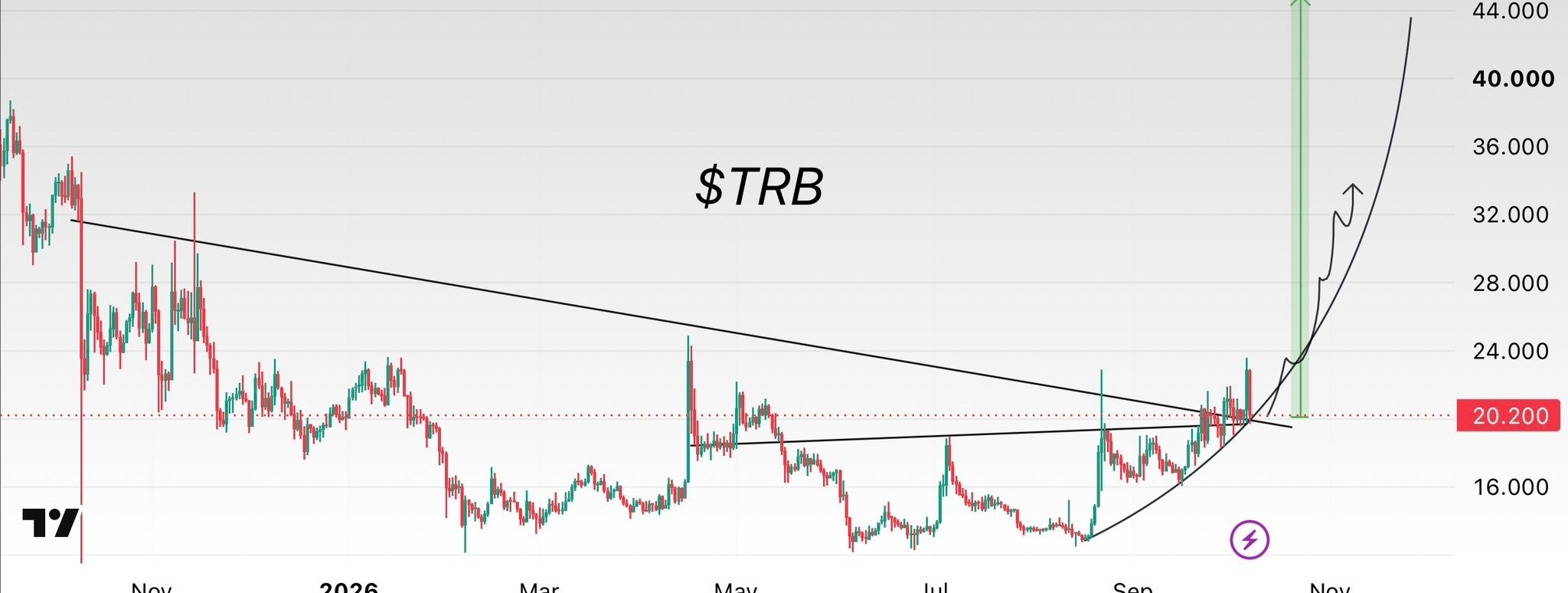 TRBUSDT LONG signal screenshot by Binance Spot & FutuRes Signals 🐋