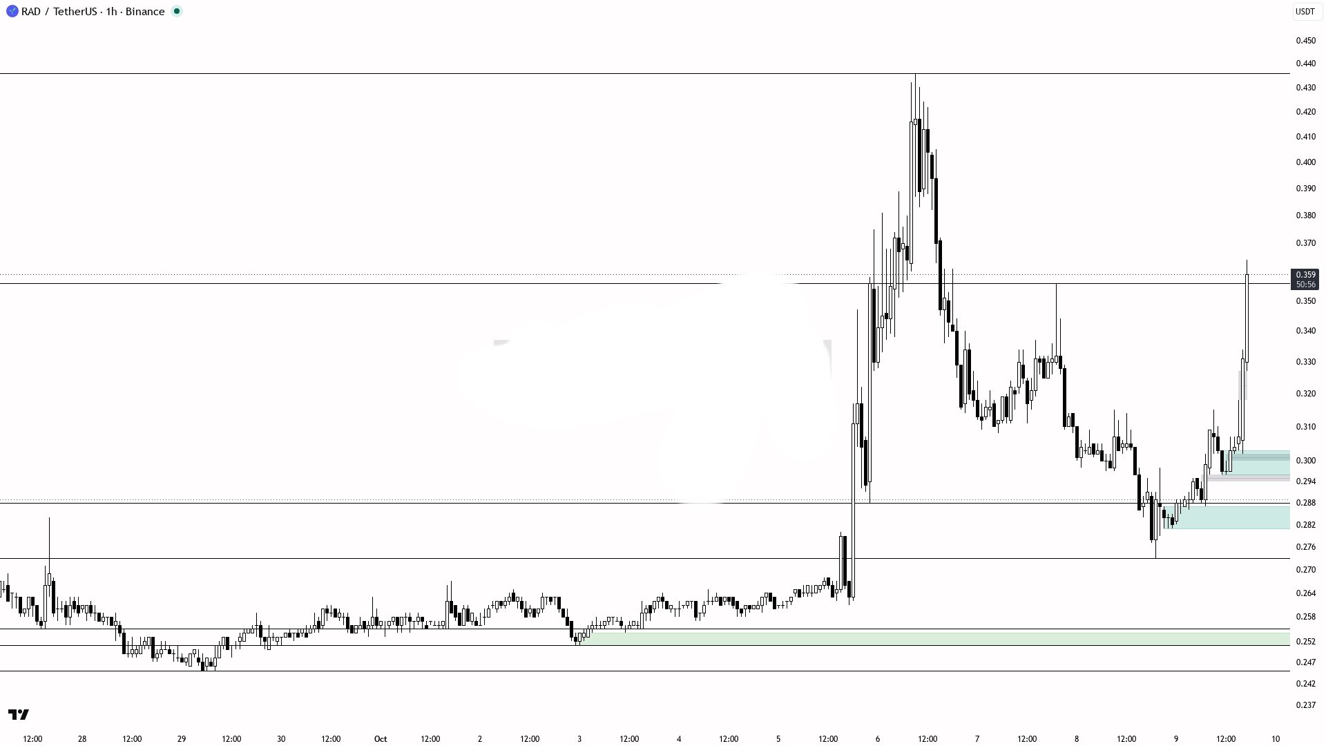 RADUSDT LONG signal screenshot by Binance Spot & FutuRes Signals 🐋